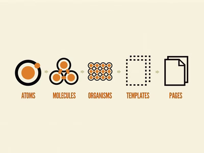 Atomic design graphic showing atoms, molecules, organisms, templates and pages.