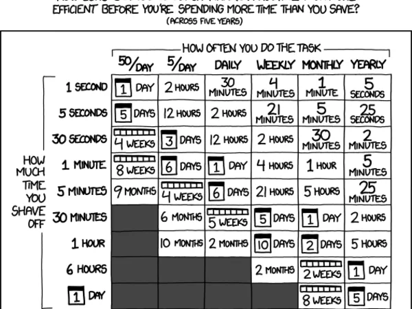 A visual representation of a task chart with labeled rows and columns listing the time and days saved planning a routine. 