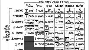 A visual representation of a task chart with labeled rows and columns listing the time and days saved planning a routine.